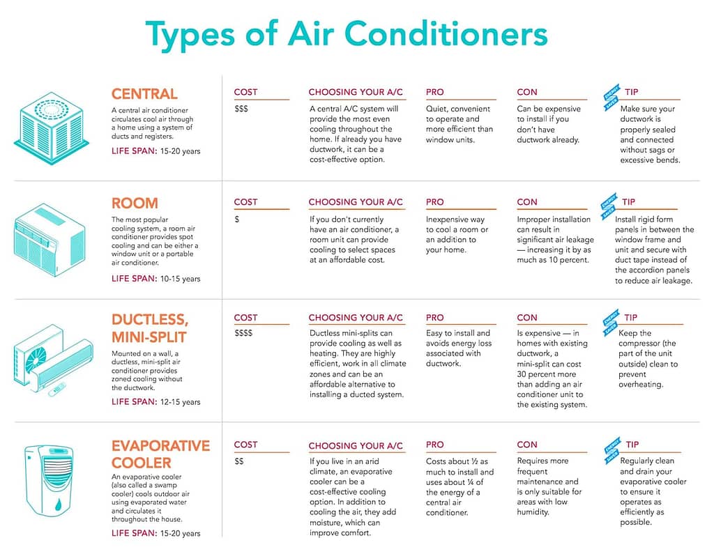 Types of Residential Air Conditioning Systems in Philadelphia