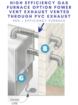 High efficiency gas furnace option power vent exhaust vented through PVC exhaust